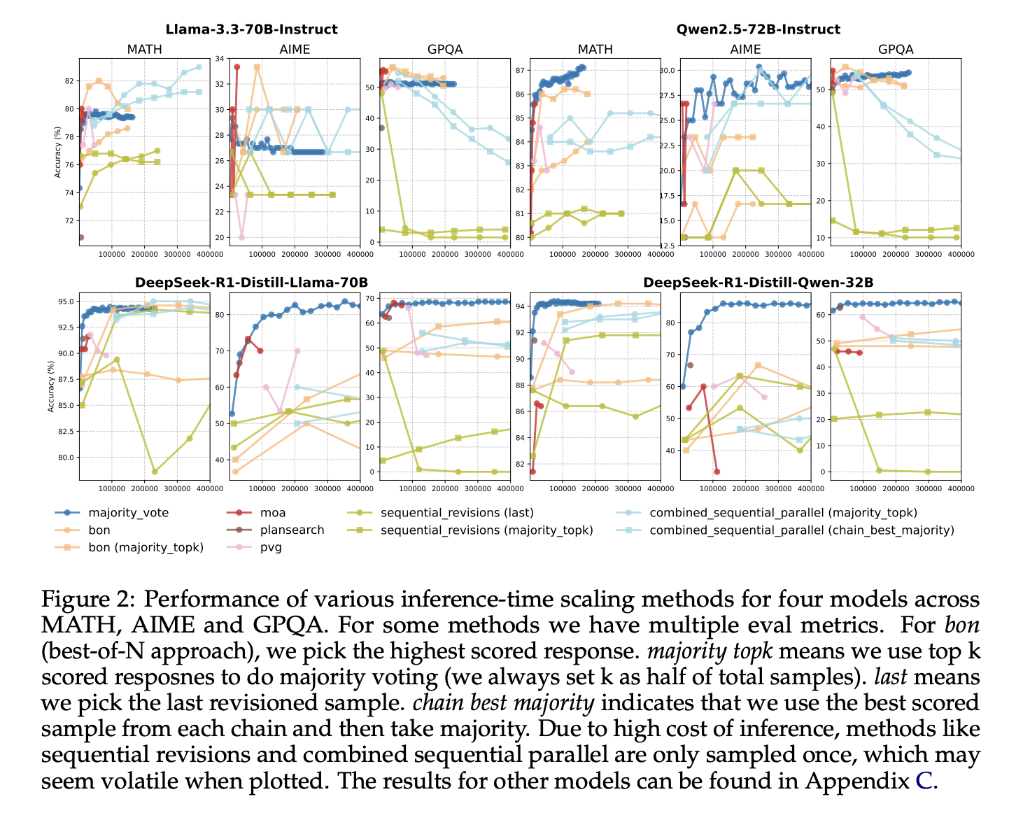 Optimización del rendimiento del razonamiento: un análisis exhaustivo de los métodos de escala de inferencia en modelos de lenguaje